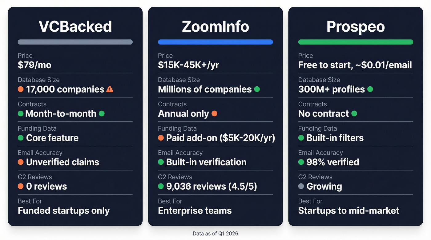 VCBacked vs ZoomInfo vs Prospeo head-to-head comparison