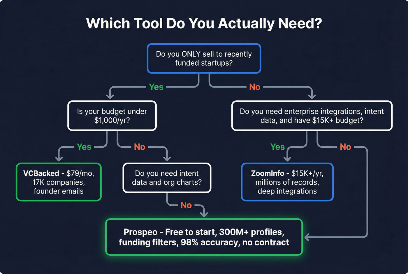 Decision flowchart for choosing between VCBacked, ZoomInfo, or Prospeo