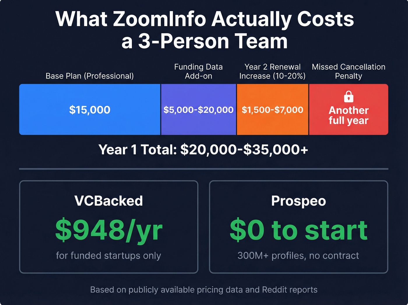 ZoomInfo true cost breakdown for small teams