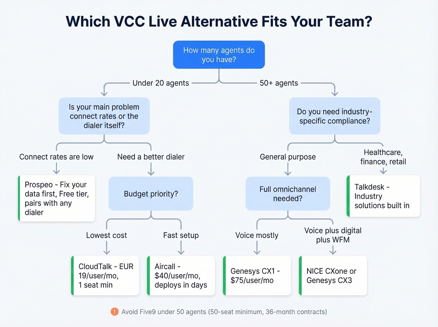 Decision flowchart for choosing the right VCC Live alternative