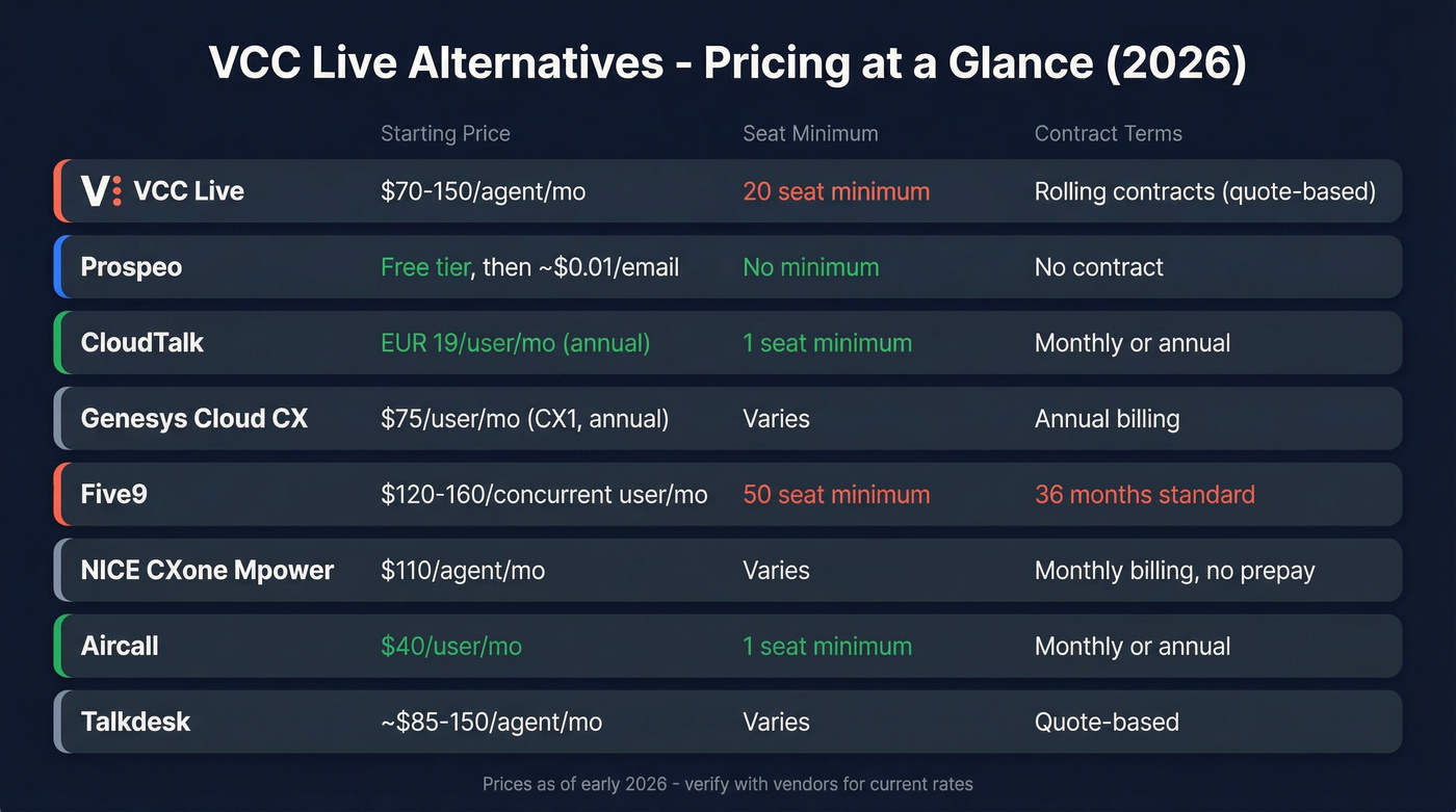 VCC Live alternatives pricing and seat minimums comparison chart