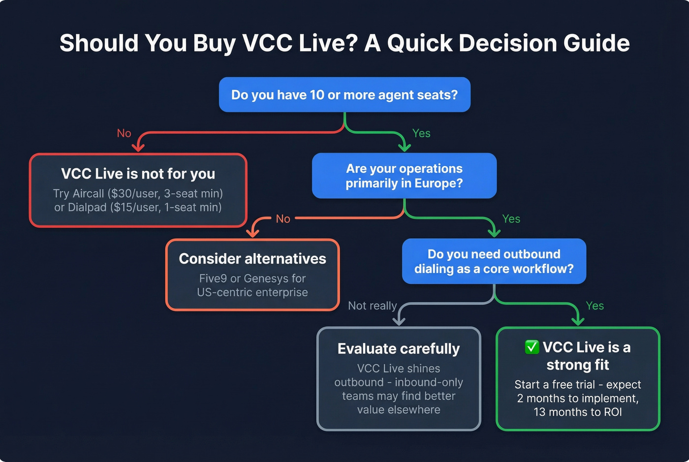 VCC Live ideal buyer fit decision flowchart