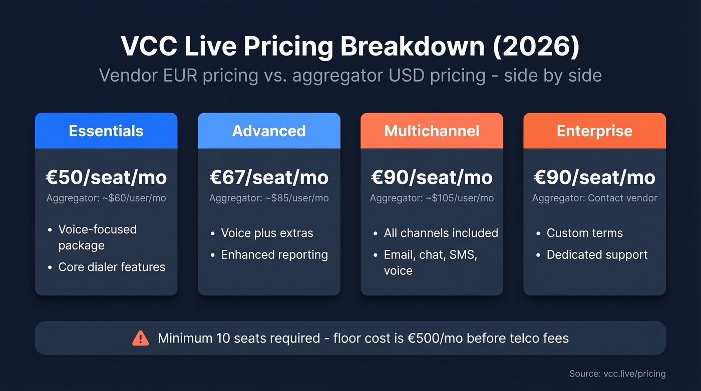 VCC Live pricing tiers with EUR and USD comparison
