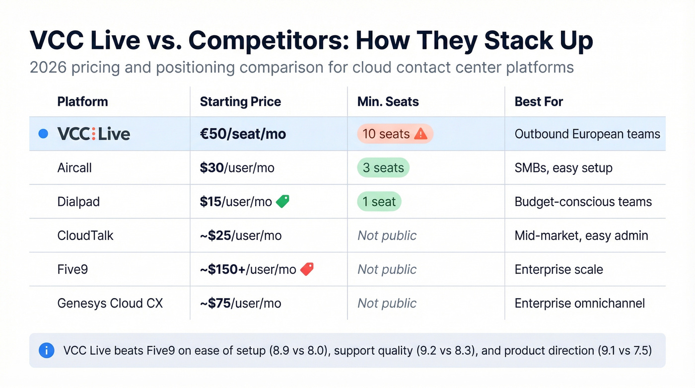 VCC Live versus competitors comparison matrix chart