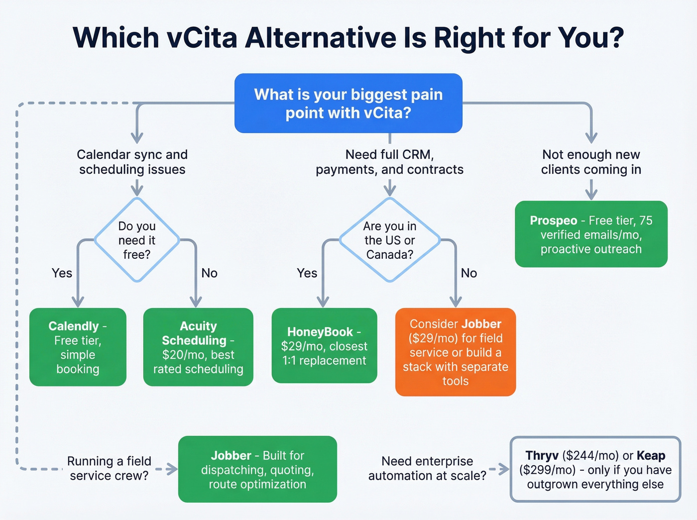 Decision flowchart for choosing the right vCita alternative