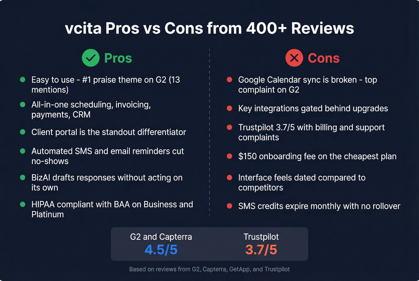 vcita pros and cons visual summary from user reviews