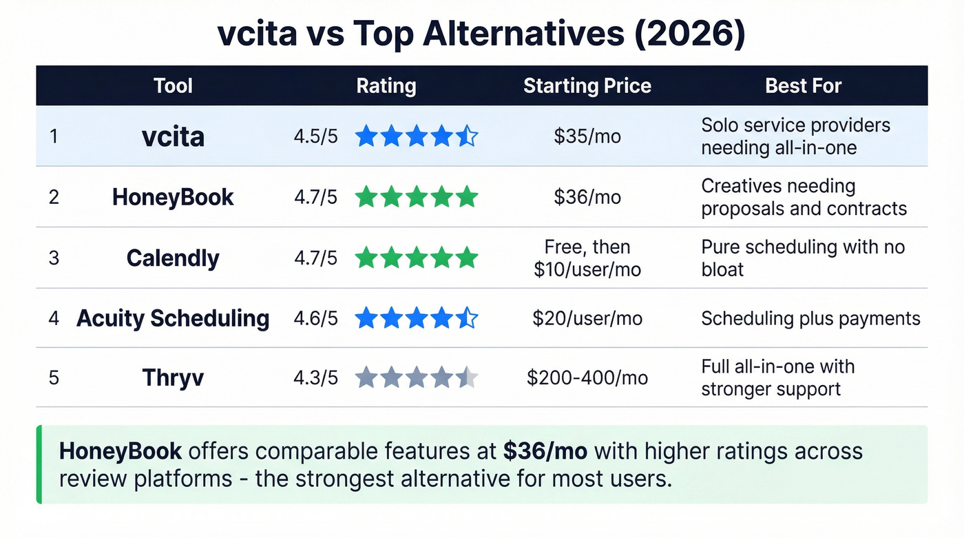 vcita vs alternatives comparison chart with ratings and pricing