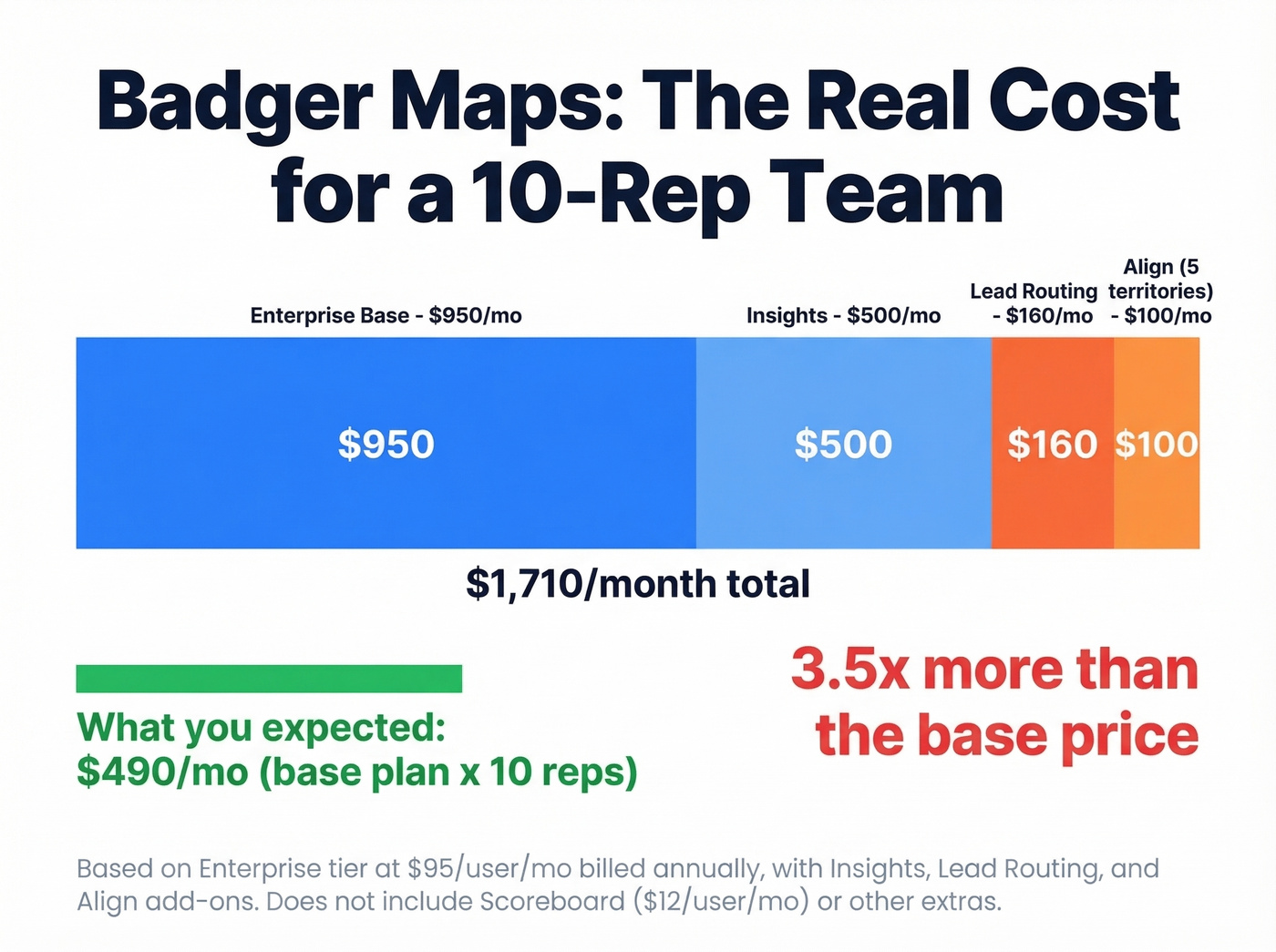 Badger Maps add-on cost breakdown for a 10-rep team