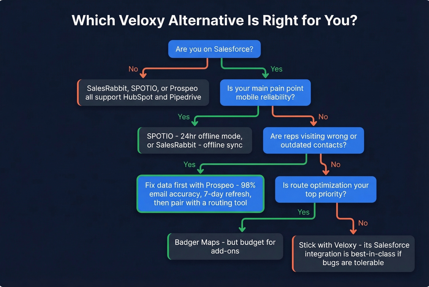 Decision tree for choosing the right Veloxy alternative