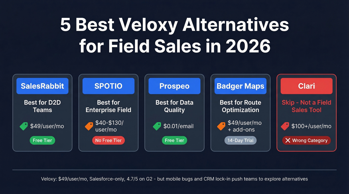 Visual overview of five Veloxy alternatives with key strengths