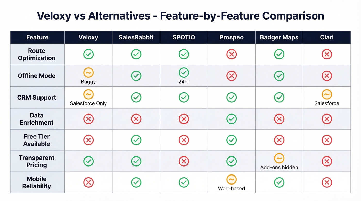 Feature comparison matrix of Veloxy vs all five alternatives