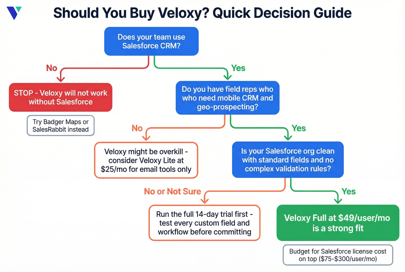 Veloxy buy or skip decision flowchart