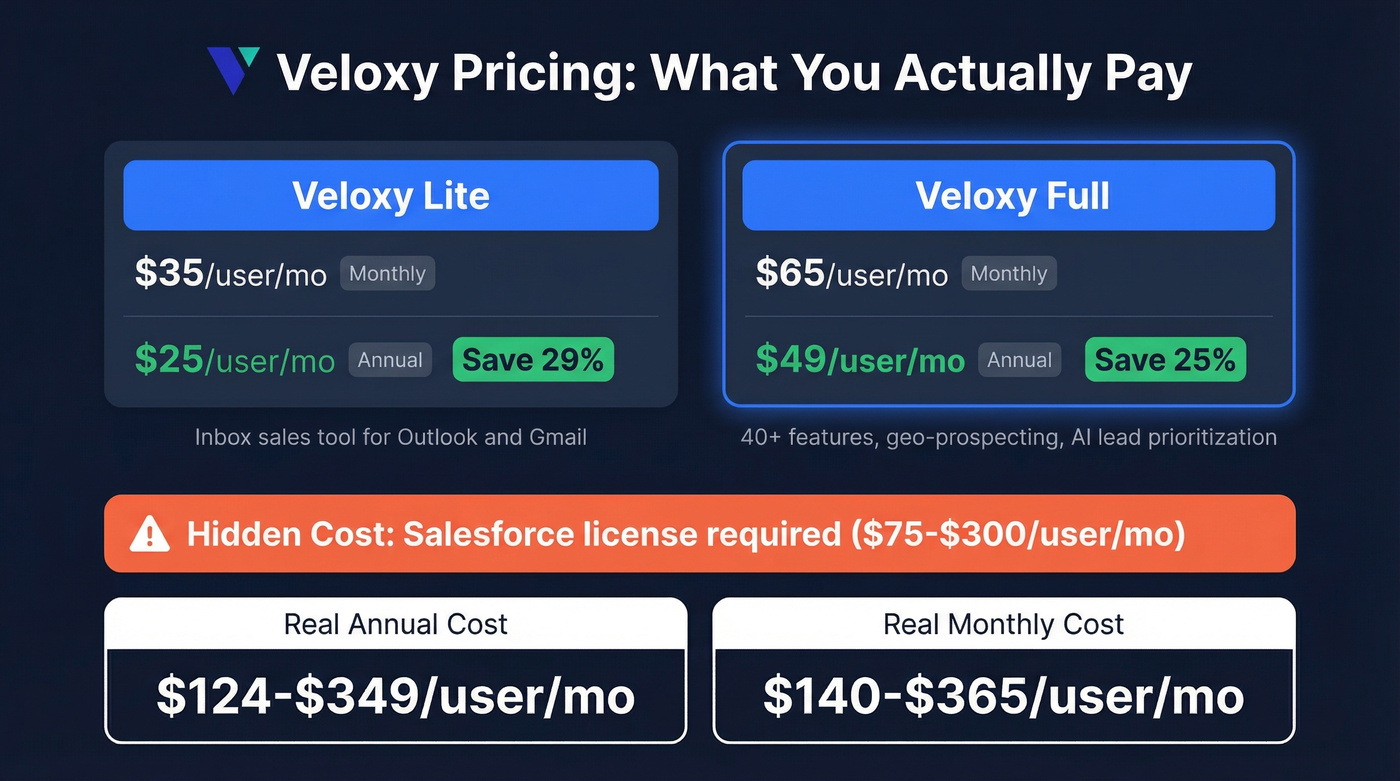 Veloxy pricing tiers with total cost of ownership