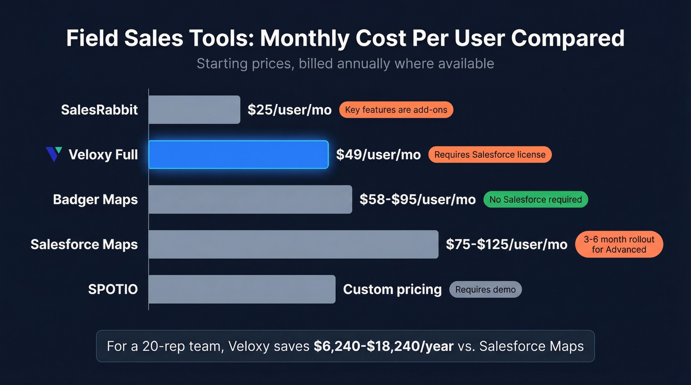 Veloxy price comparison against field sales competitors