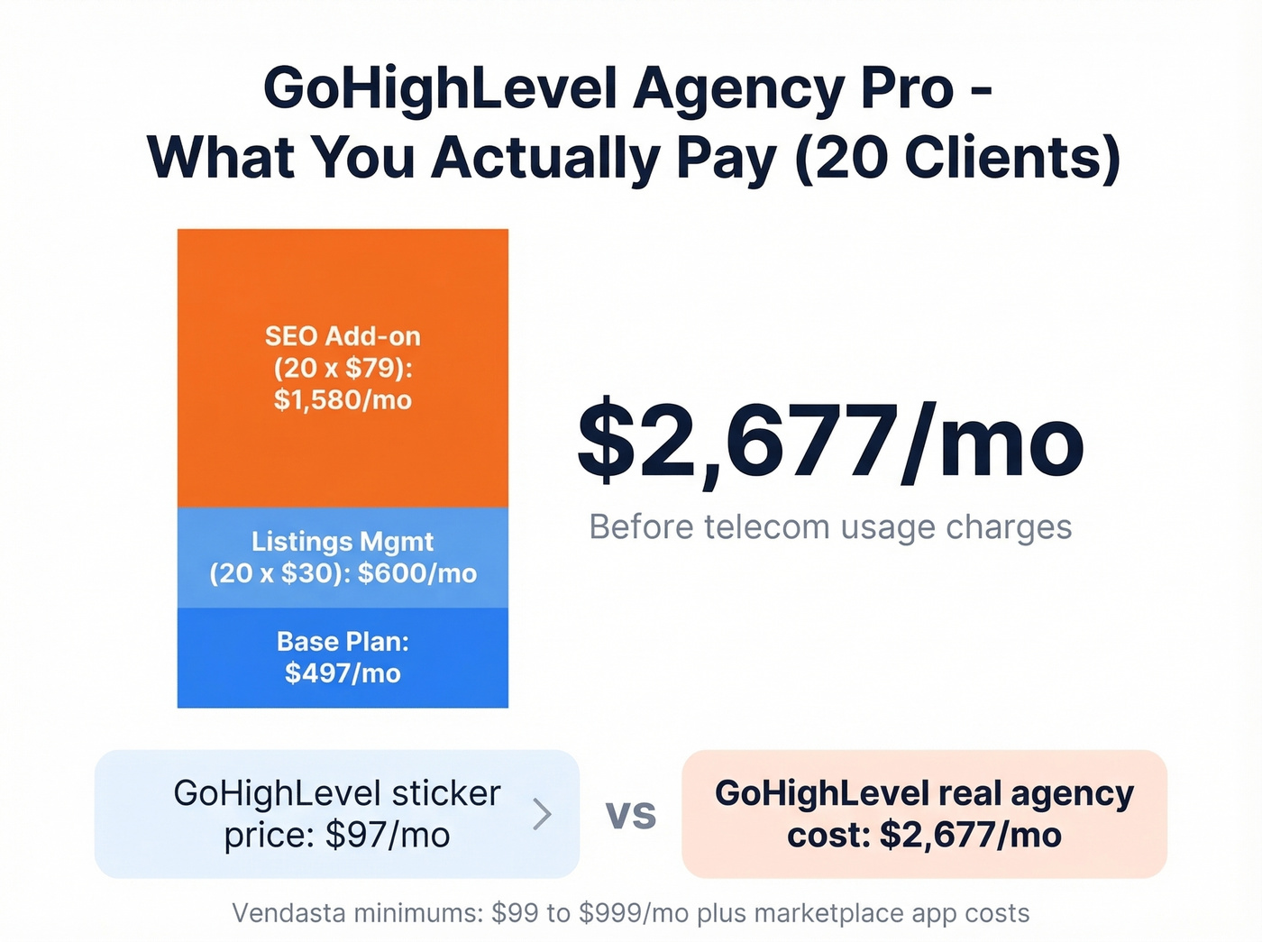 GoHighLevel true cost breakdown for a 20-client agency