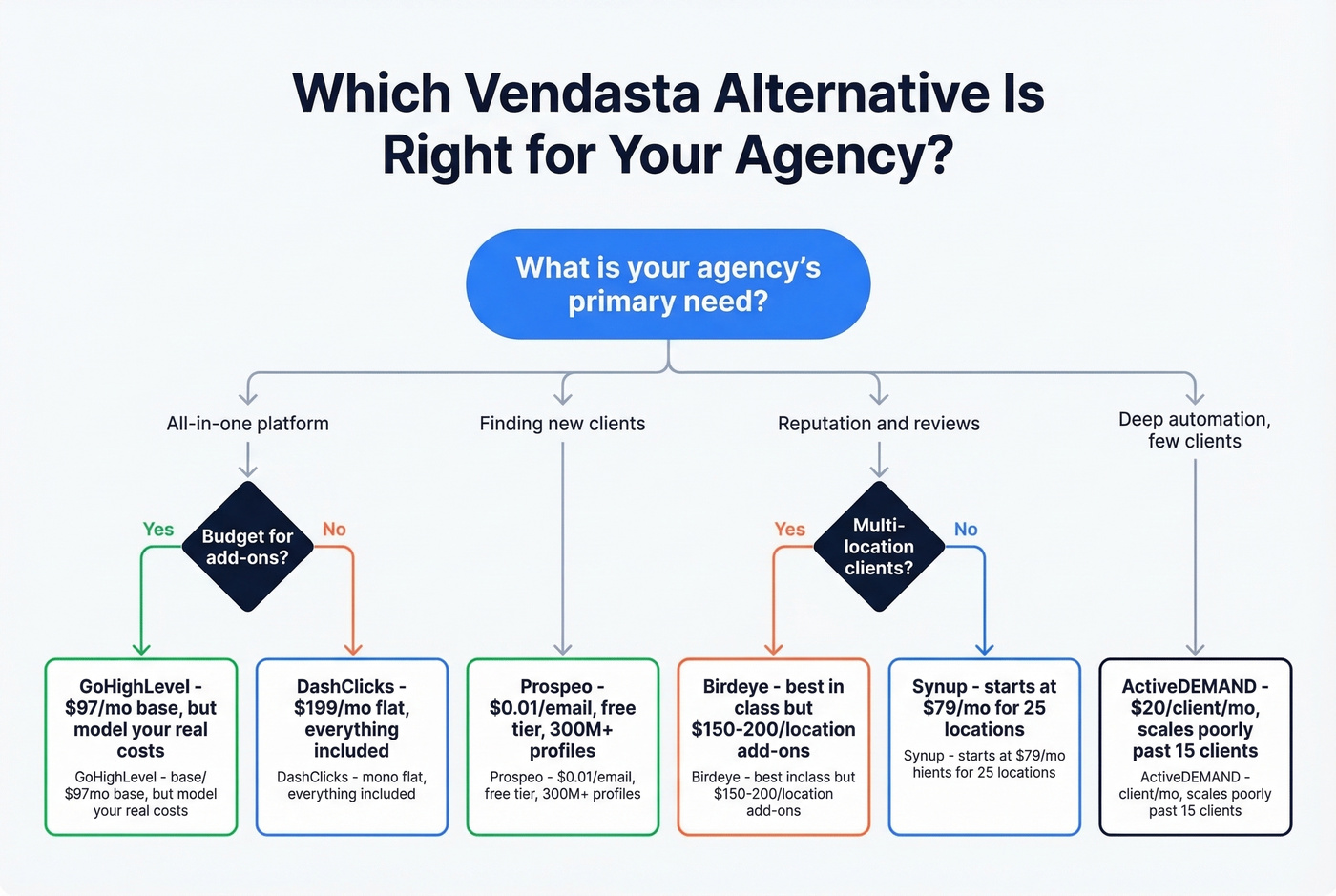Decision flowchart to pick the right Vendasta alternative