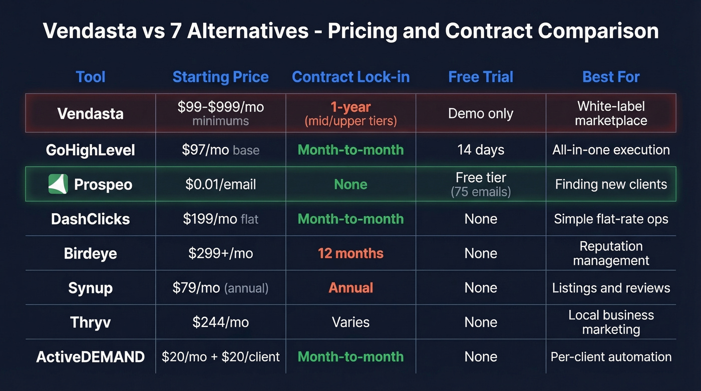 Side-by-side pricing comparison of all Vendasta alternatives