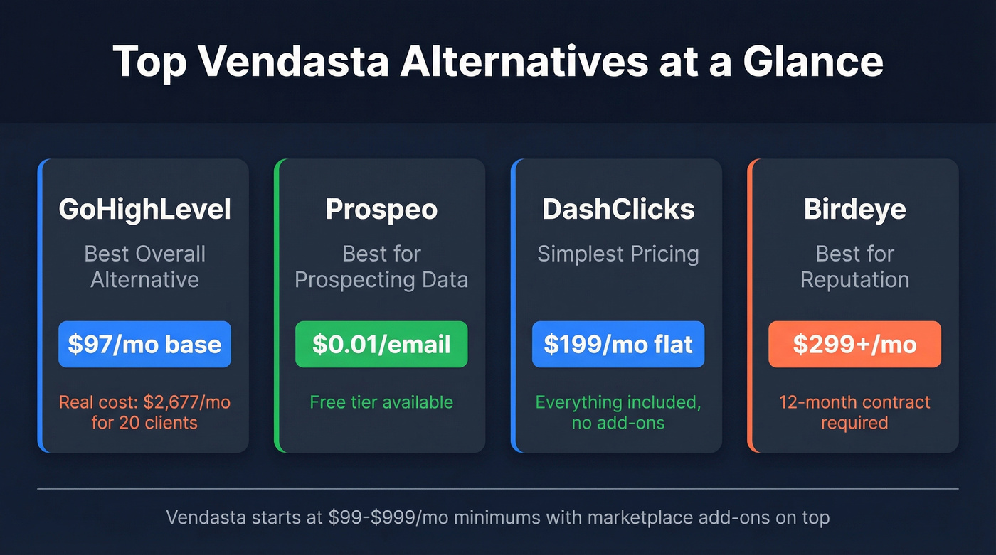 Quick visual summary of top Vendasta alternatives by category