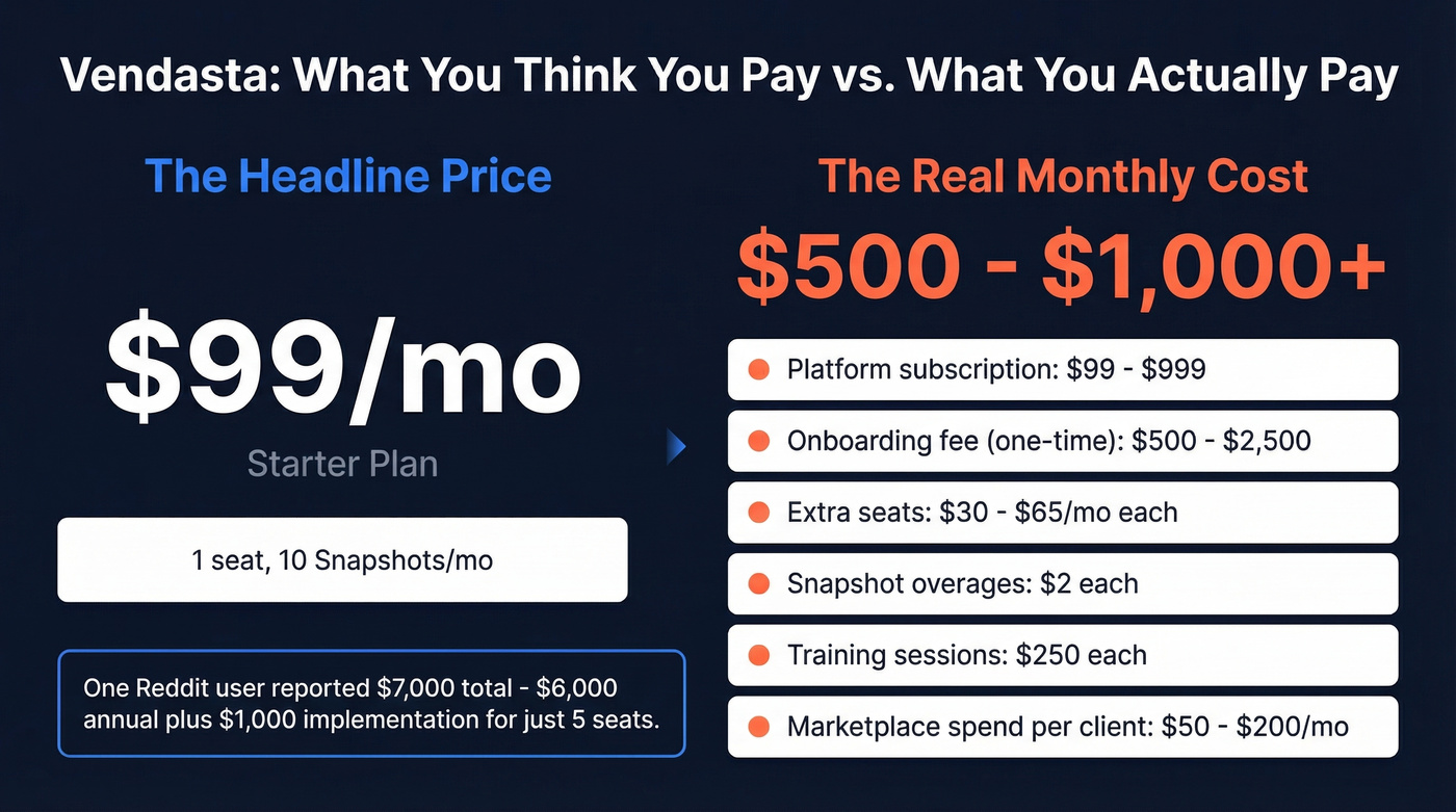 Vendasta real cost breakdown showing hidden fees