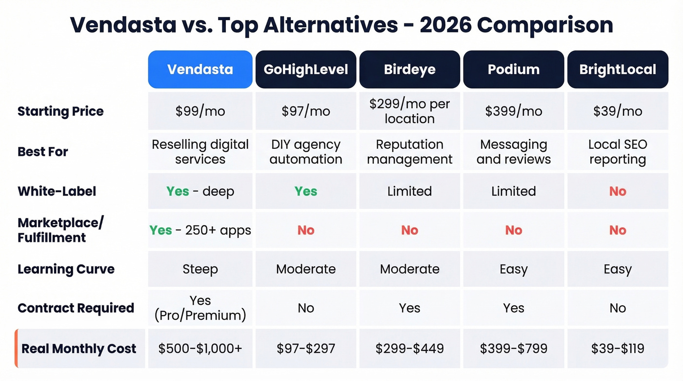 Vendasta vs alternatives pricing and feature comparison