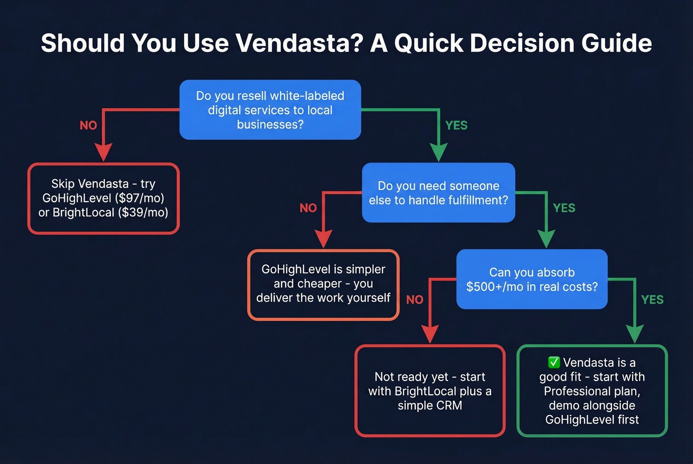 Vendasta decision tree for agency fit assessment