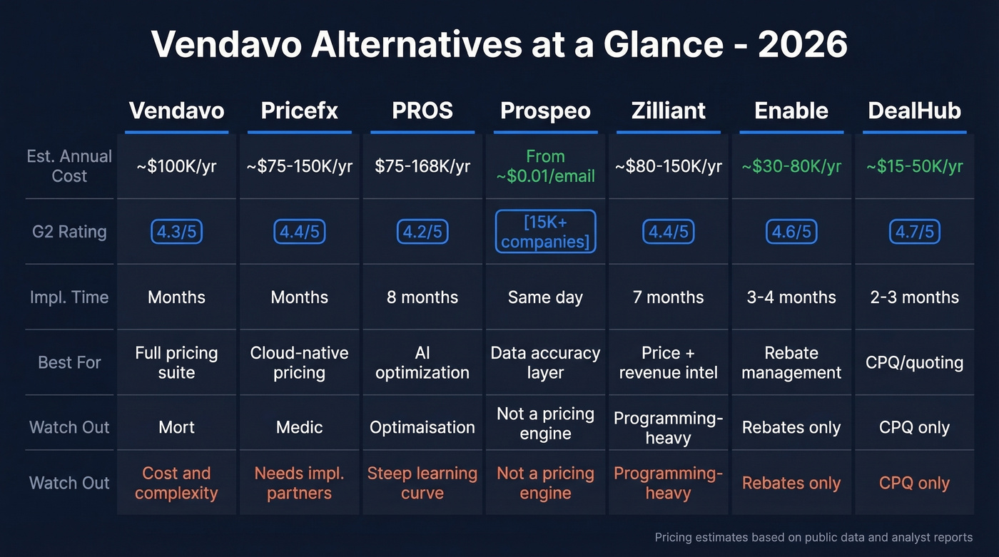 Vendavo alternatives comparison matrix with pricing and ratings