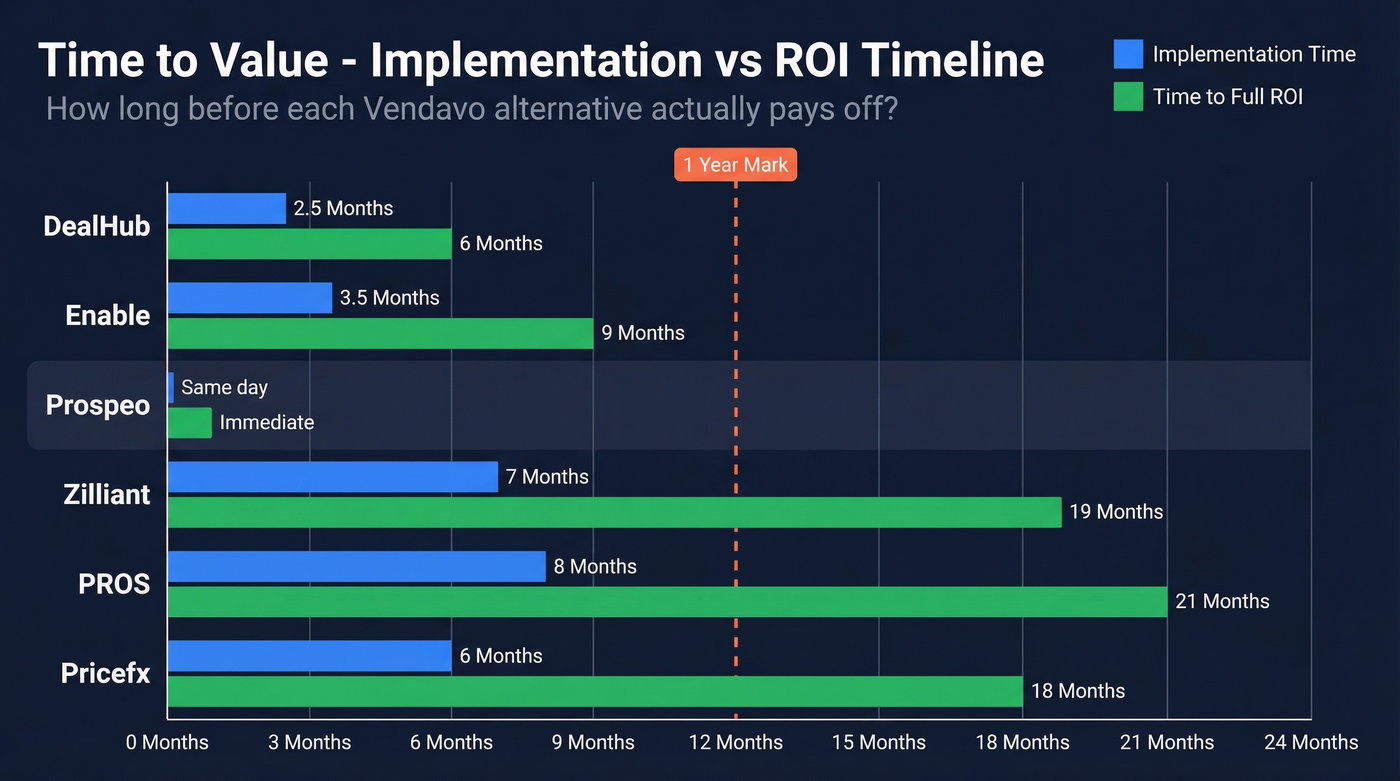 Implementation timeline and ROI comparison across Vendavo alternatives