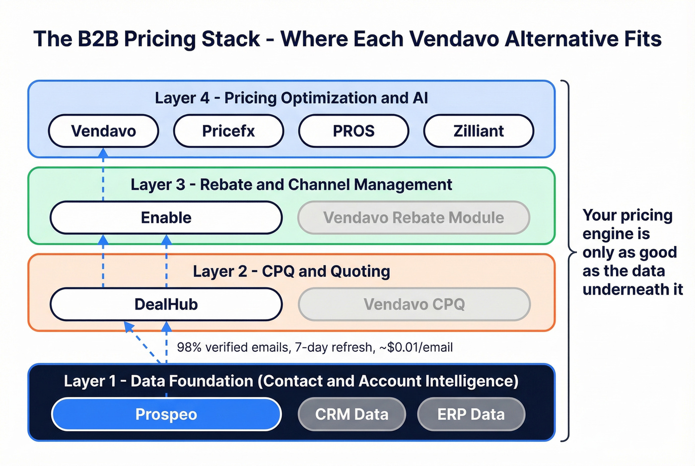 Vendavo alternatives stack showing pricing layers and data flow
