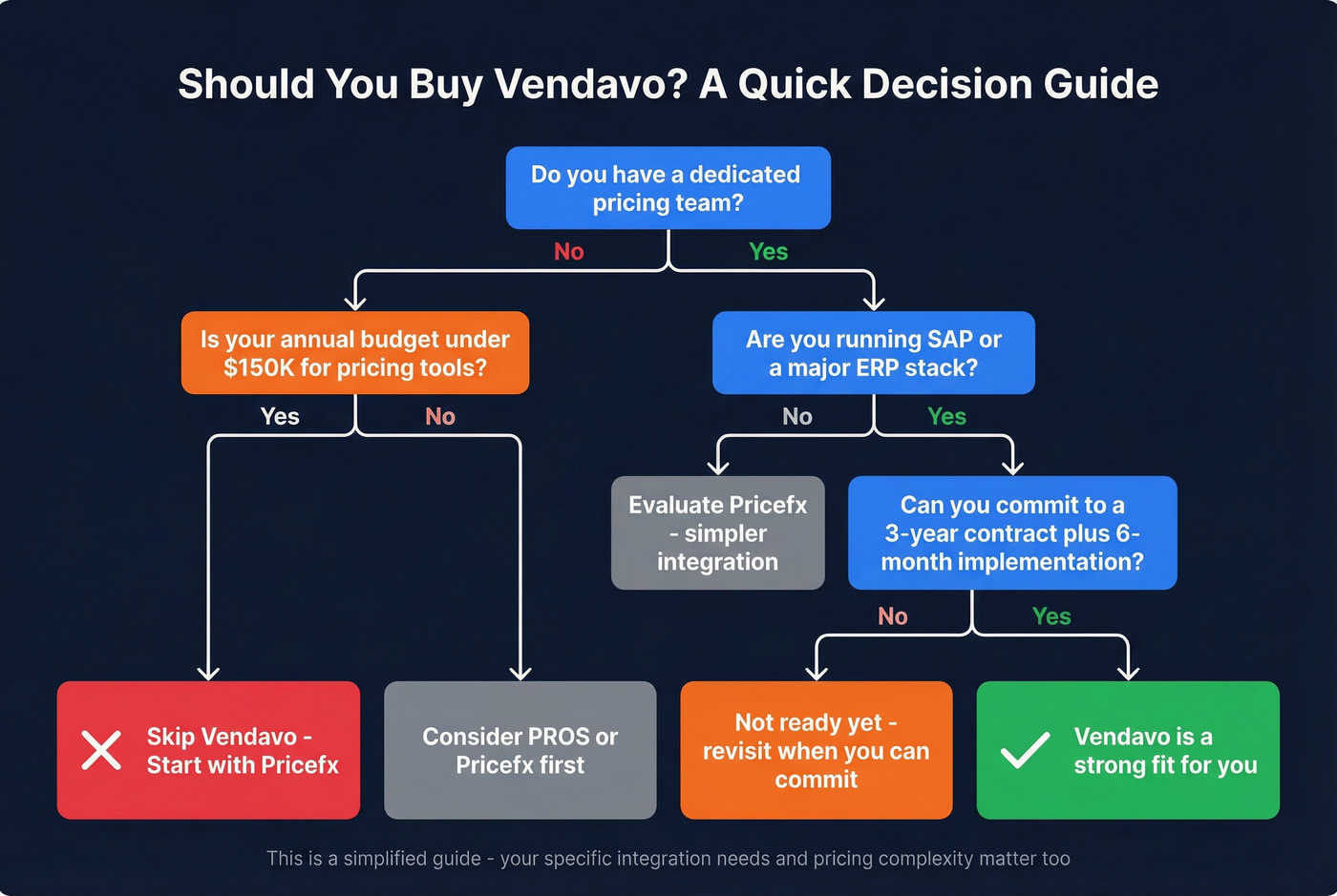 Vendavo buy vs skip decision flowchart