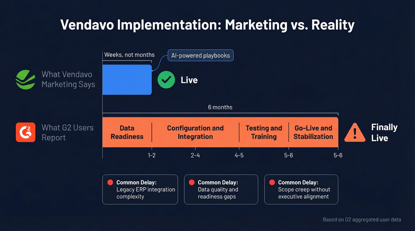 Vendavo implementation timeline marketing vs reality comparison