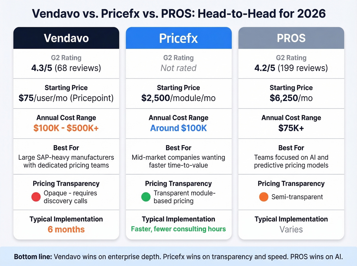 Vendavo vs Pricefx vs PROS comparison diagram