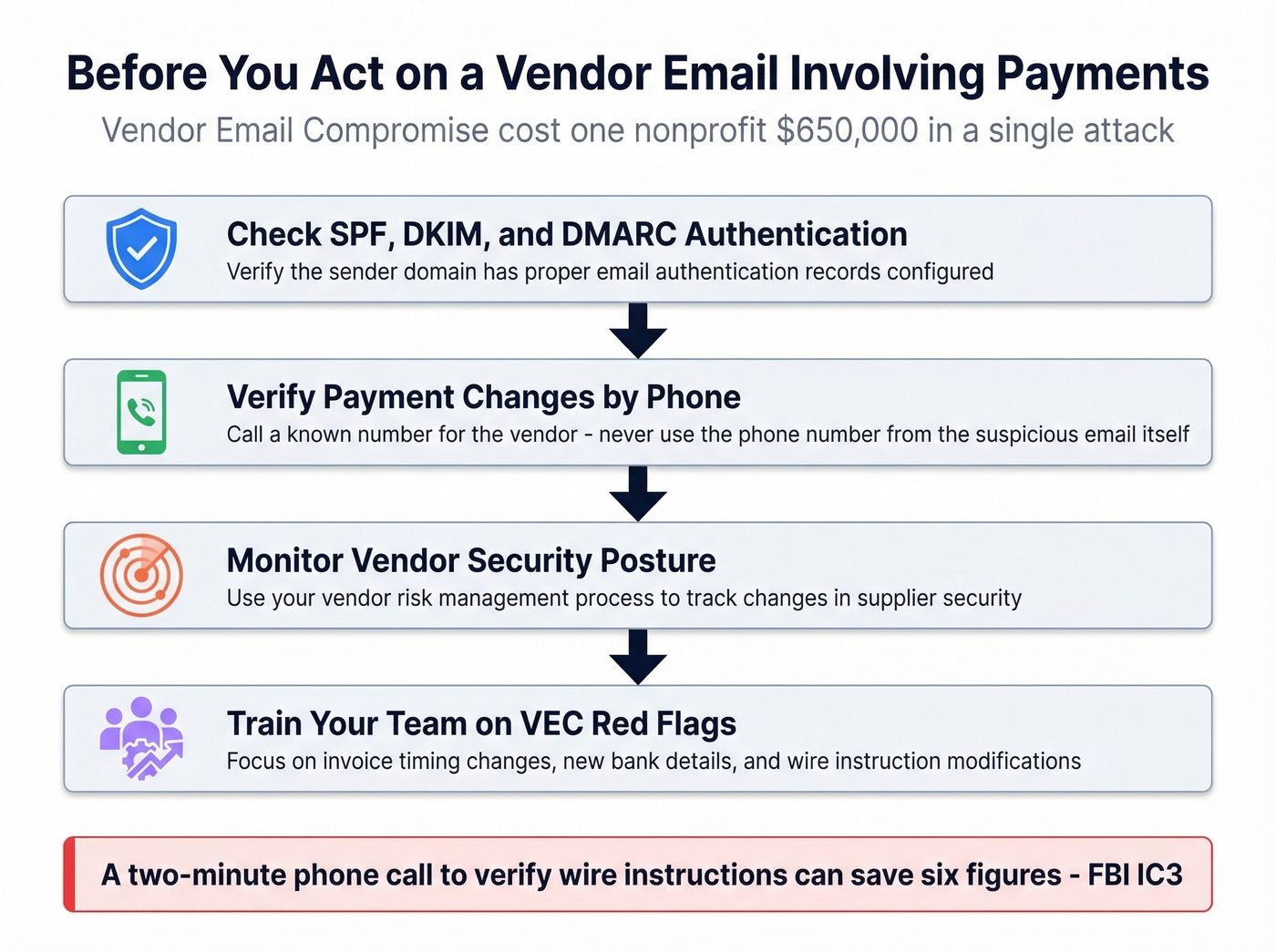 Vendor email verification security checklist flowchart