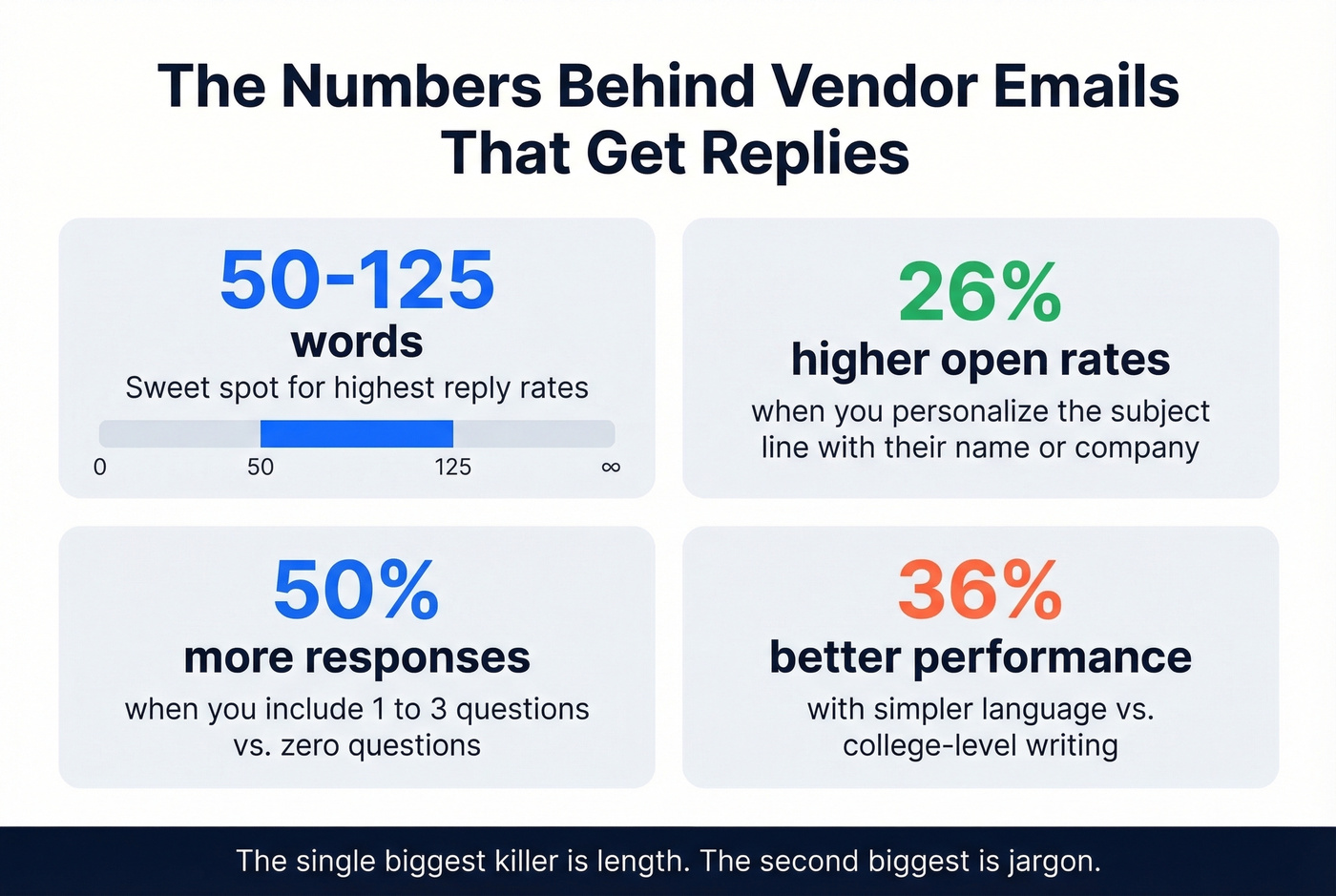 Key email statistics for vendor outreach success