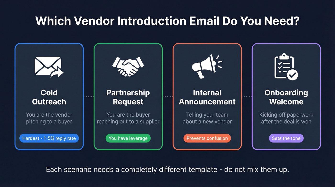 Four vendor email scenarios decision flow chart