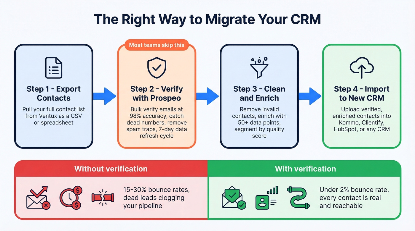 CRM migration workflow showing data verification step