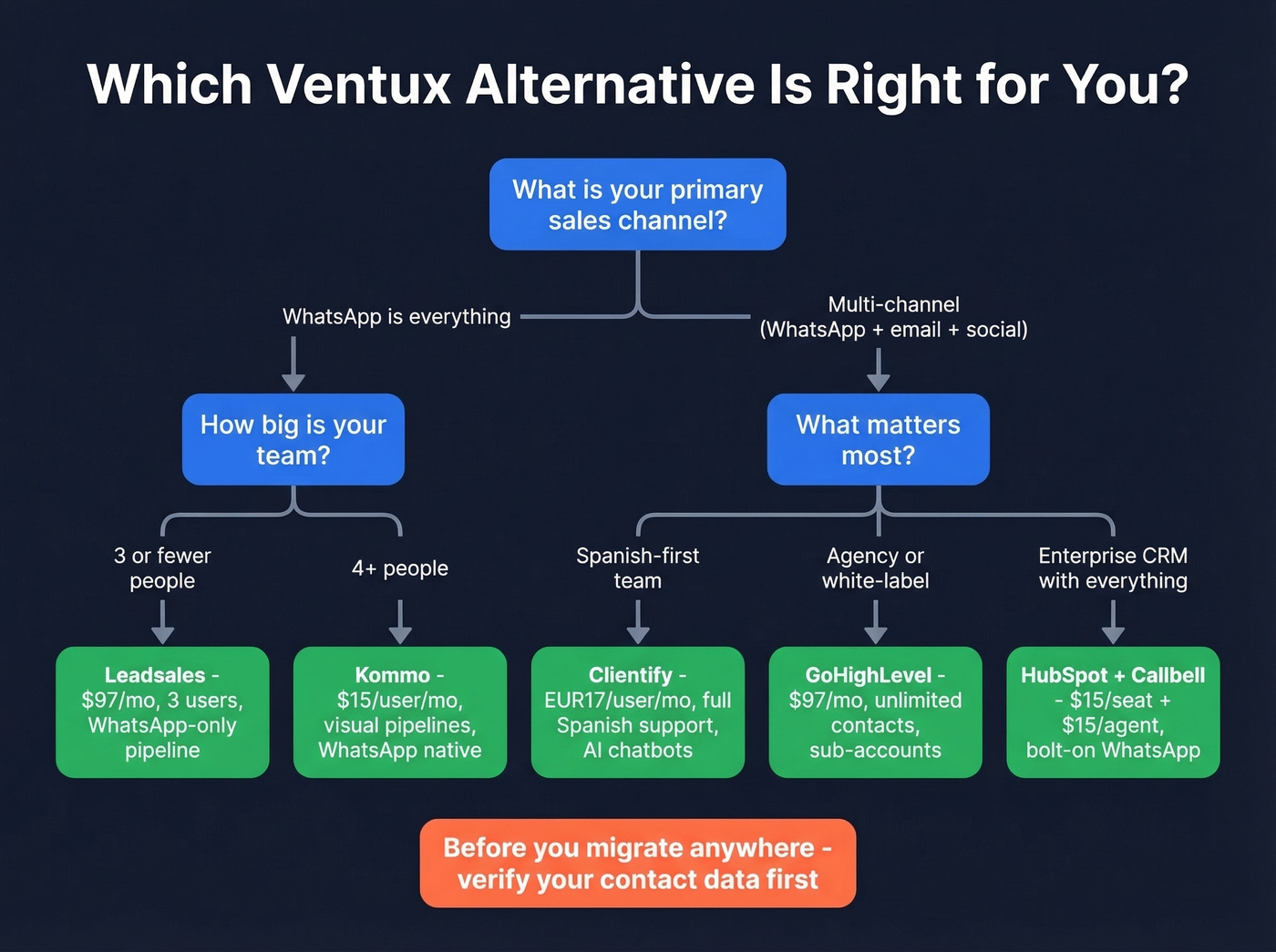 Decision flowchart for choosing the right Ventux alternative
