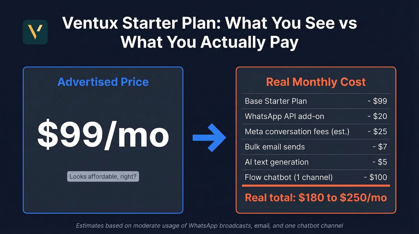 Ventux real cost breakdown showing hidden add-on fees