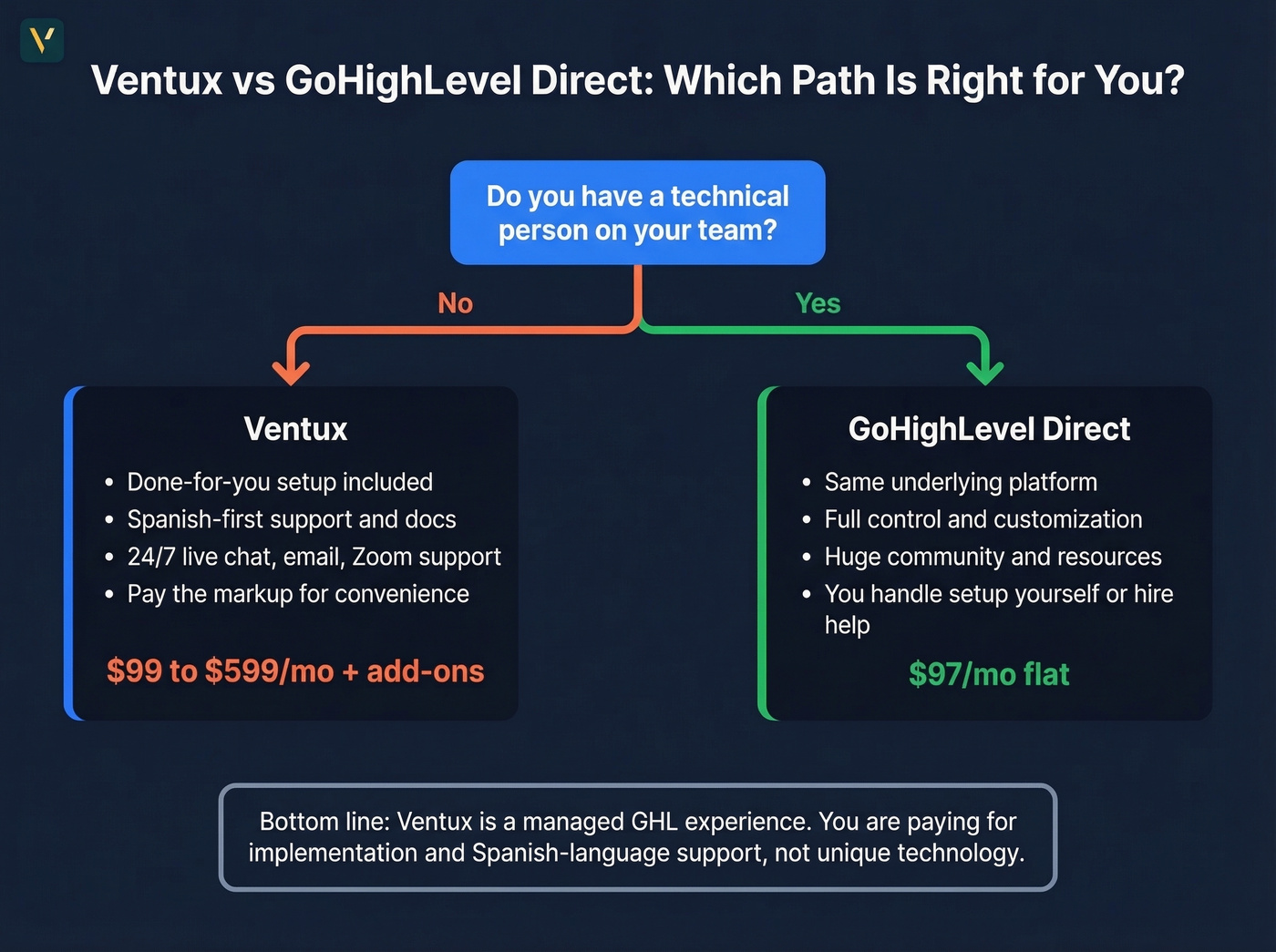 Ventux vs GoHighLevel direct comparison decision diagram