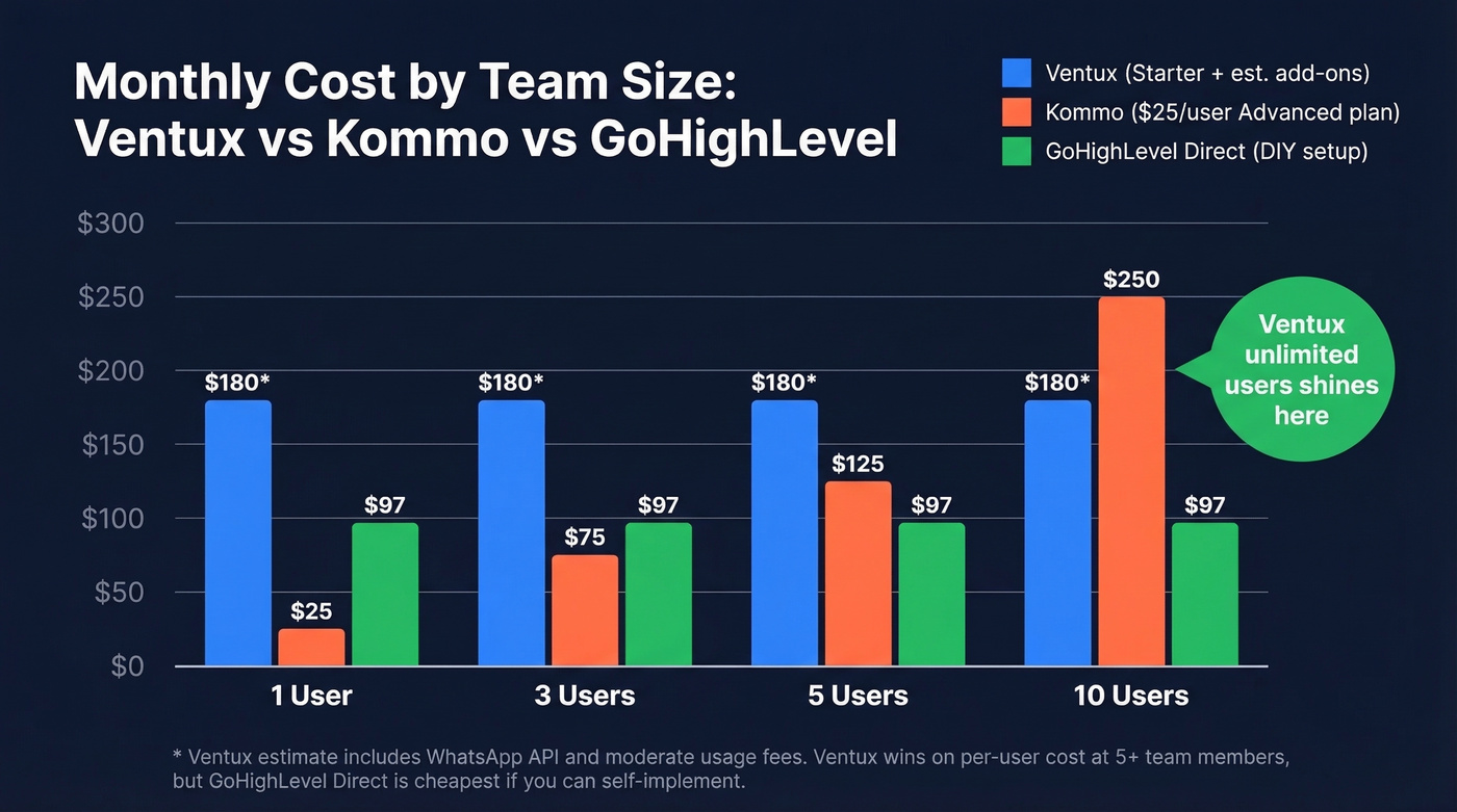 Ventux vs competitors comparison at different team sizes