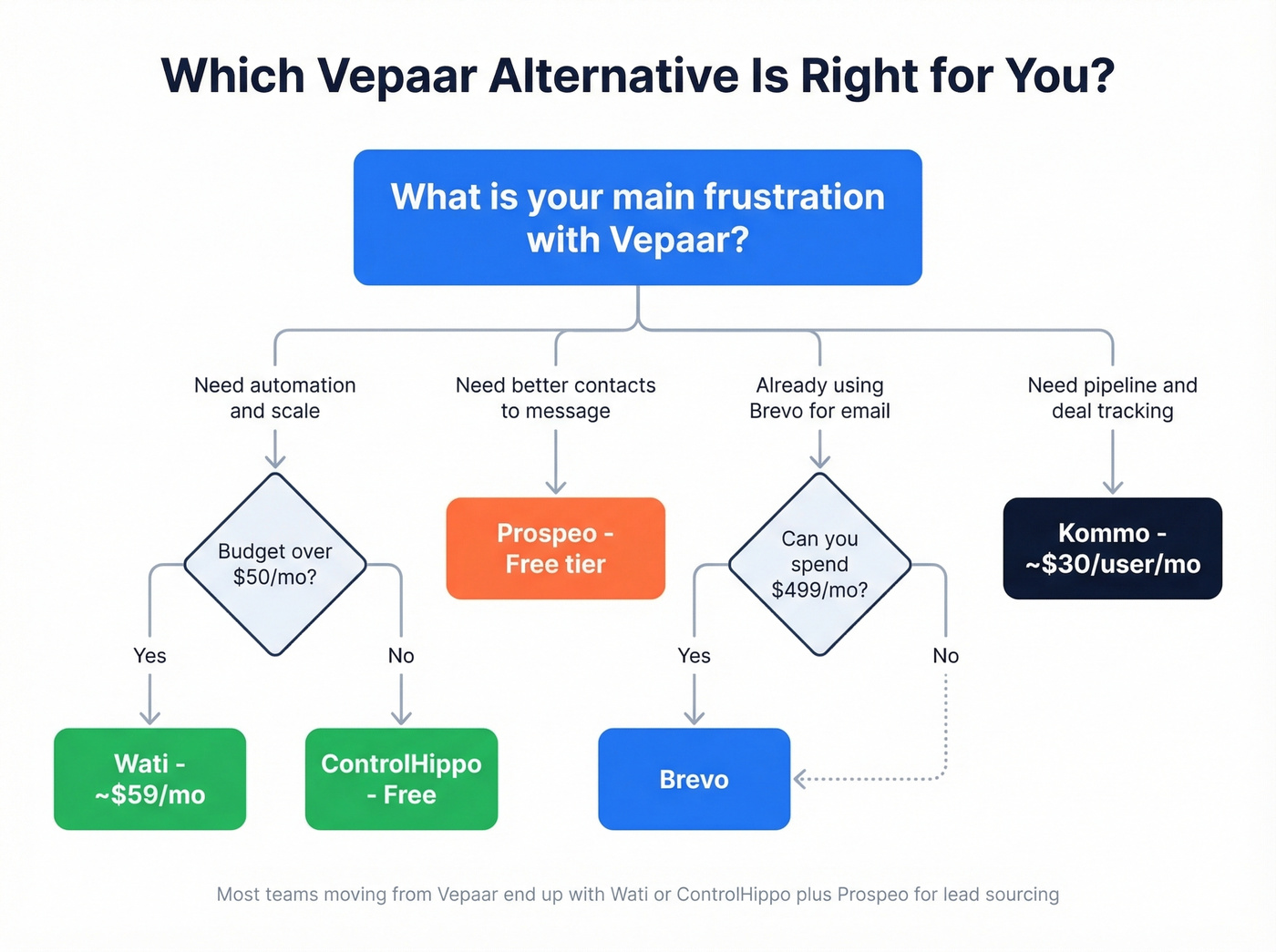 Decision tree for choosing the right Vepaar alternative