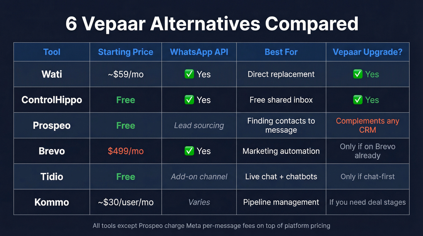 Six Vepaar alternatives compared across price, API, and use case
