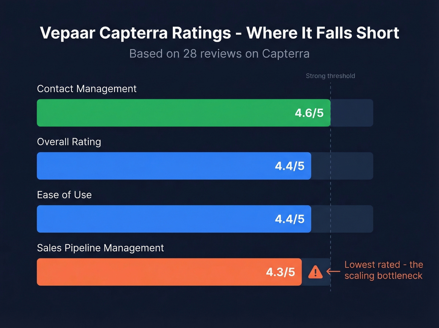 Vepaar Capterra ratings breakdown by feature category