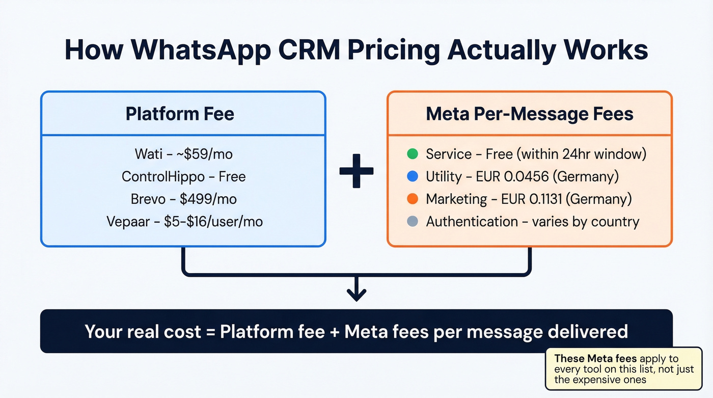WhatsApp CRM pricing structure showing platform fees plus Meta fees