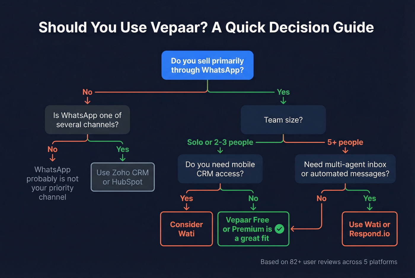 Decision flowchart for choosing Vepaar or alternatives