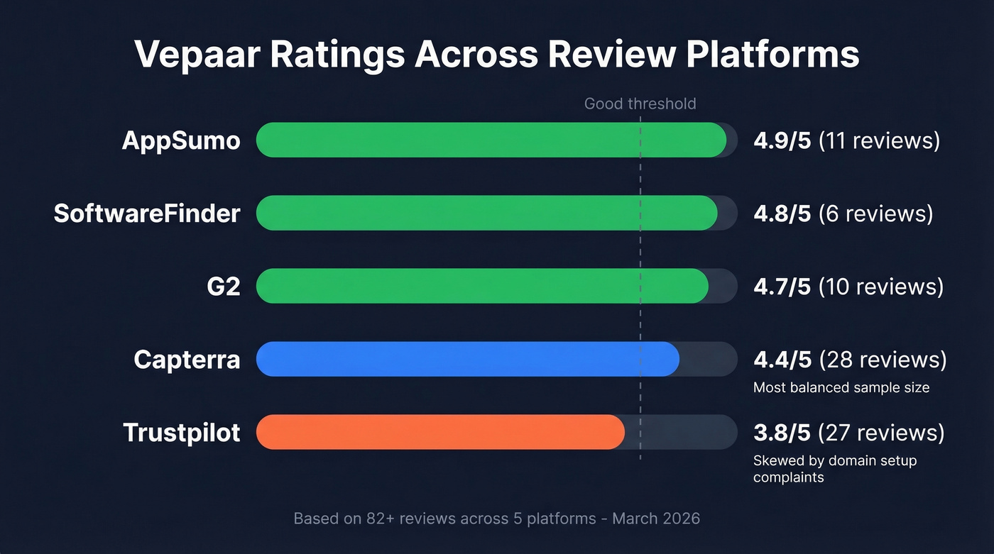 Vepaar ratings across five review platforms