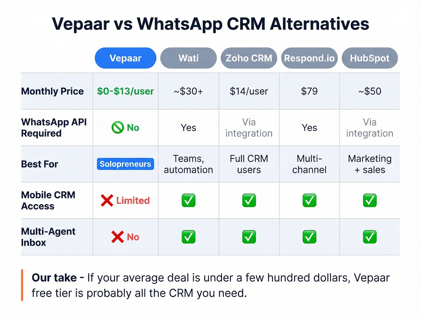 Vepaar vs competitors comparison matrix