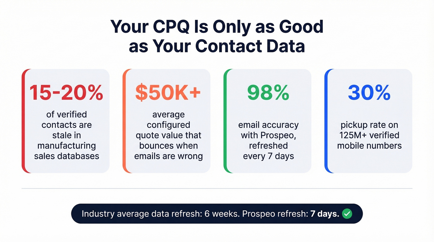 Stat card showing stale contact data impact on CPQ pipeline