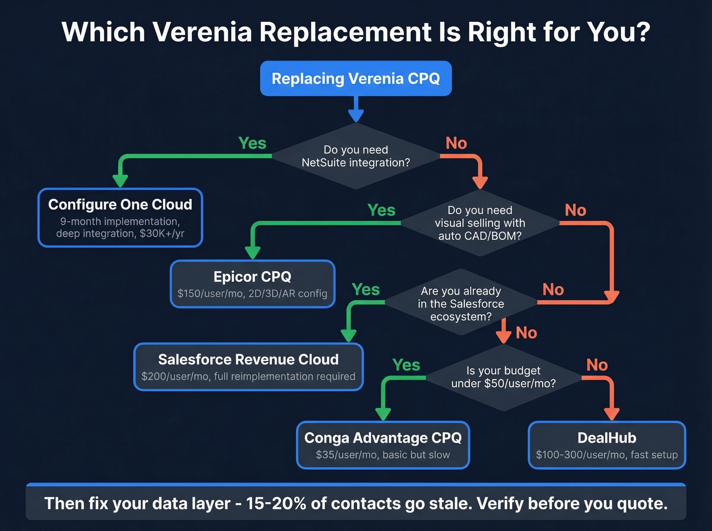 CPQ decision tree for choosing the right Verenia replacement