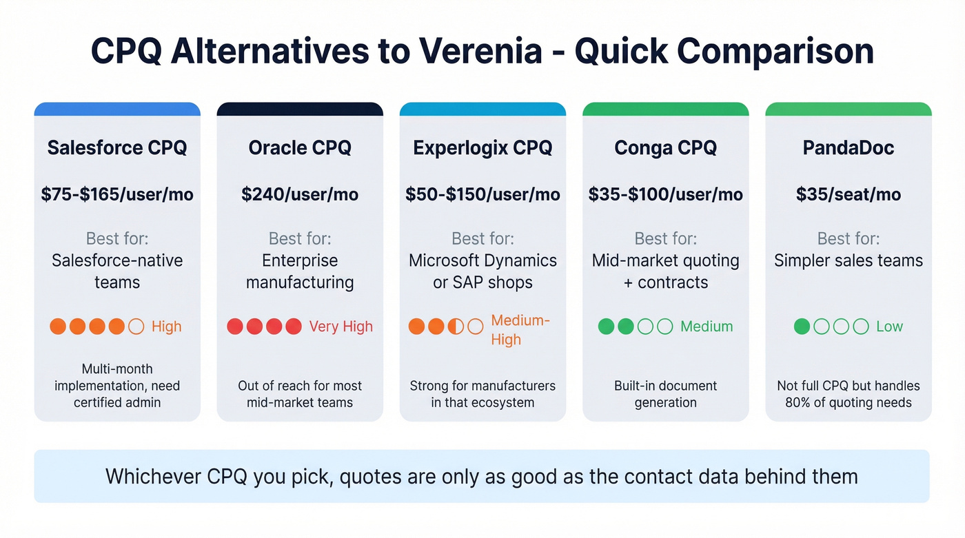 CPQ alternatives comparison chart with pricing and best-fit use cases