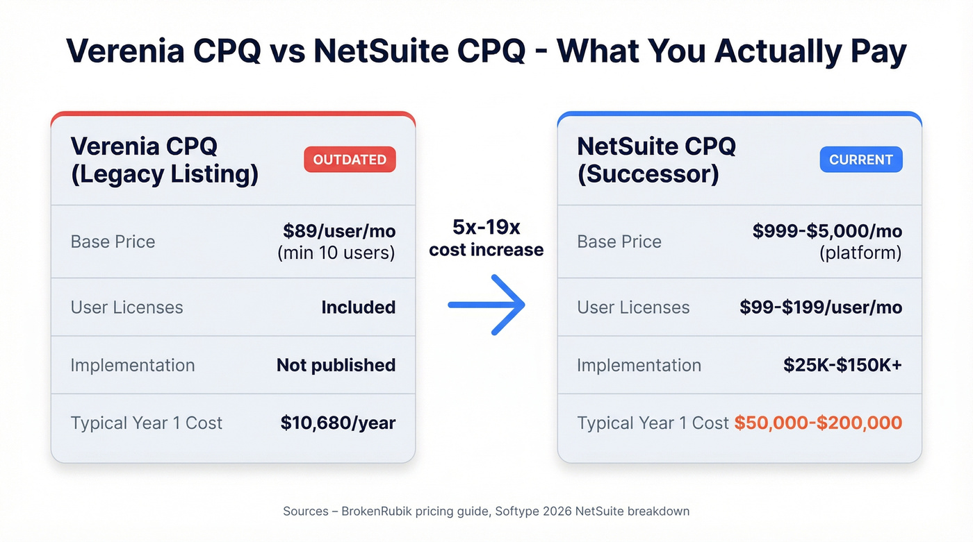 Cost comparison between legacy Verenia CPQ and NetSuite CPQ successor